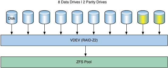 ZFS RAIDZ2
